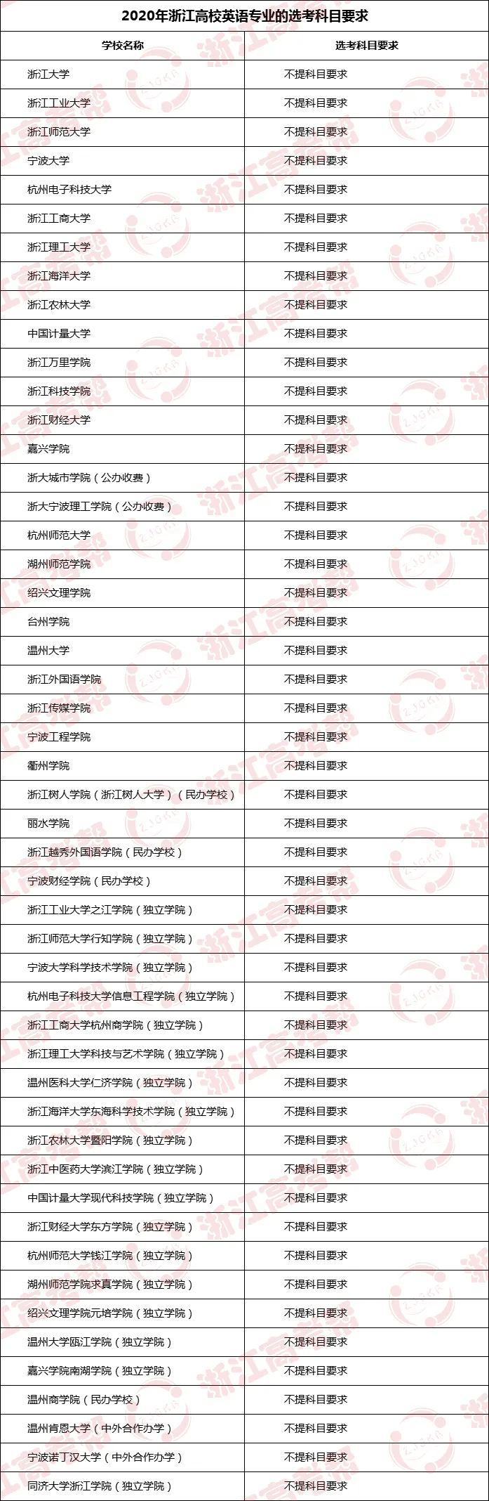 『位次』专业帮之英语专业｜哪些高校开设？录取分和位次要多少能报考？速戳！