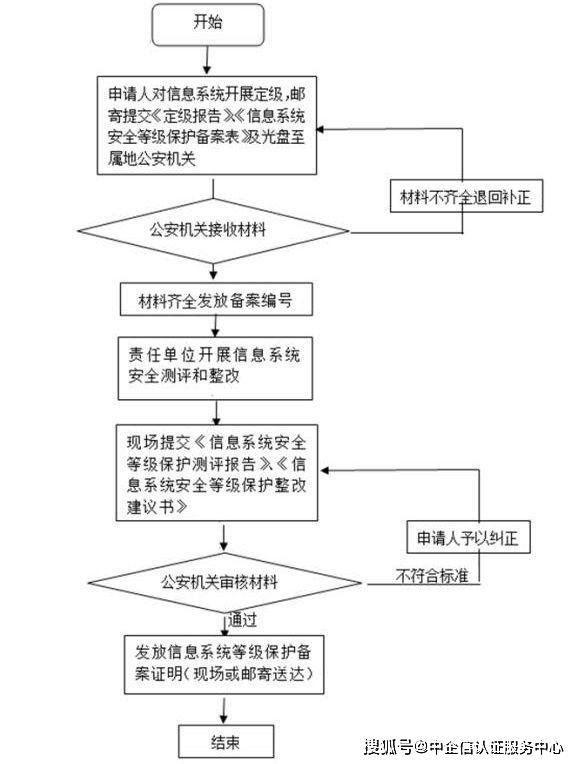 等保测评异地备案流程中存在哪些常见问题？  第1张