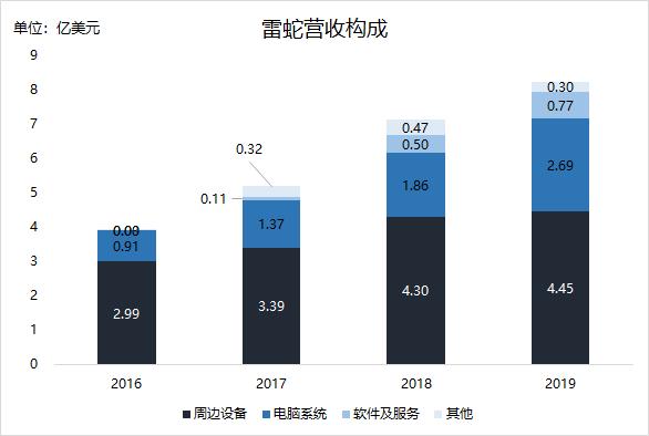 雷蛇gdp