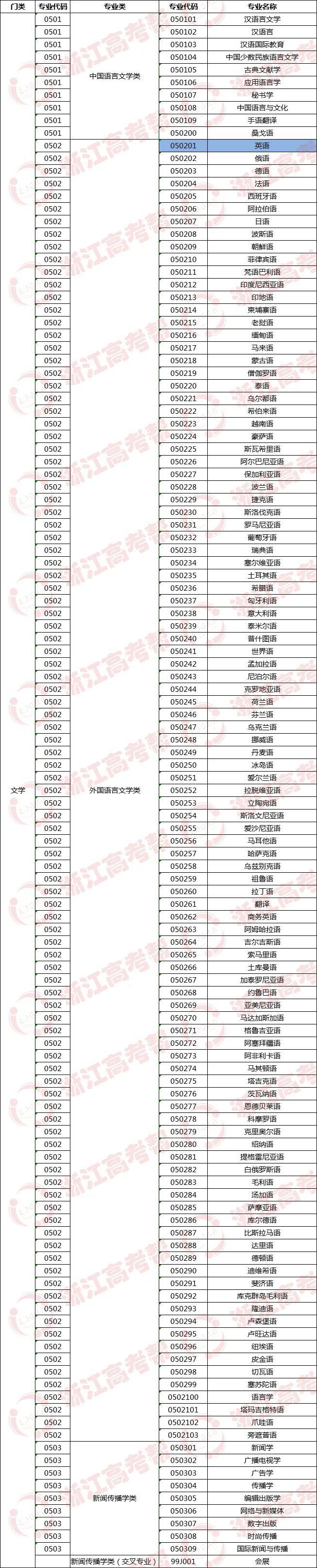 『位次』专业帮之英语专业｜哪些高校开设？录取分和位次要多少能报考？速戳！