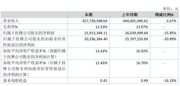 景鸿物流2019年净利润同比下降15.85 预计2020年业务收入增长不小于5