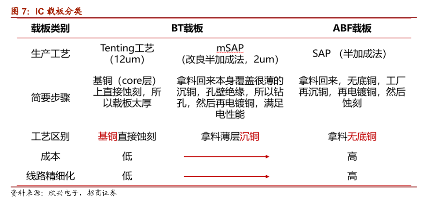 苹果产业链回温,关注载板基材国产化