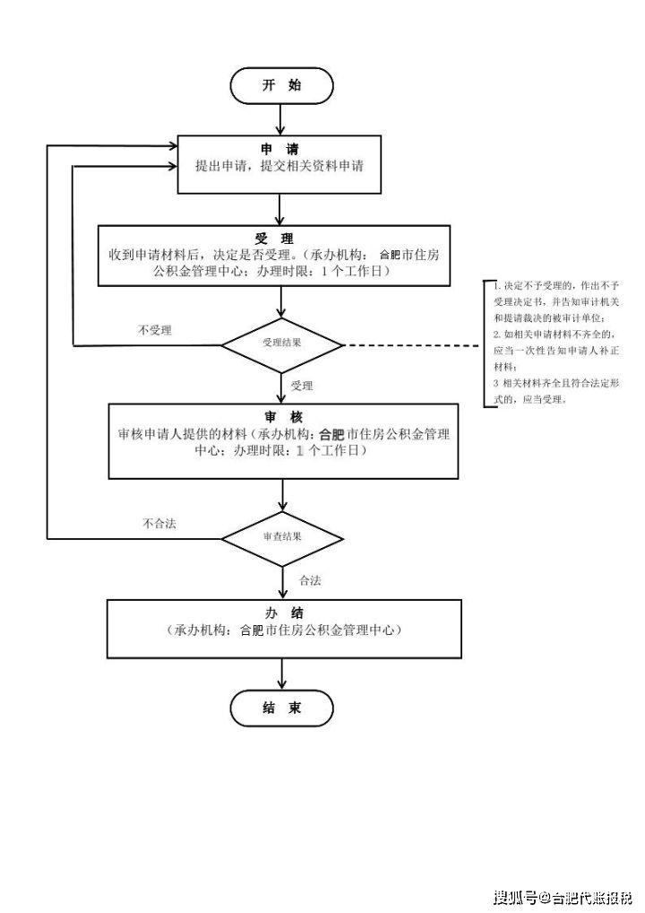 合肥单位公积金开户所需要的材料清单