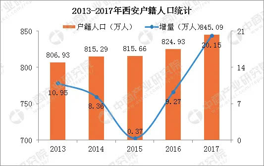 西安新增人口_涨涨涨 西安连涨47个月,还能买吗