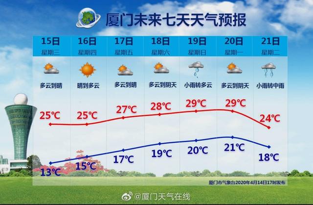 福建省厦门市4月15日至21日未来七天天气预报