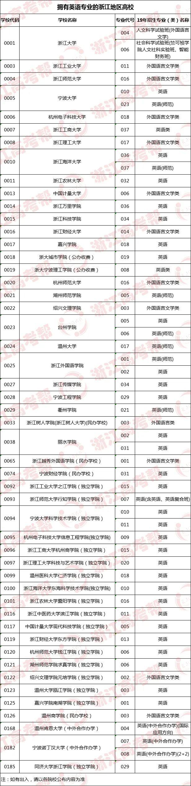 『位次』专业帮之英语专业｜哪些高校开设？录取分和位次要多少能报考？速戳！