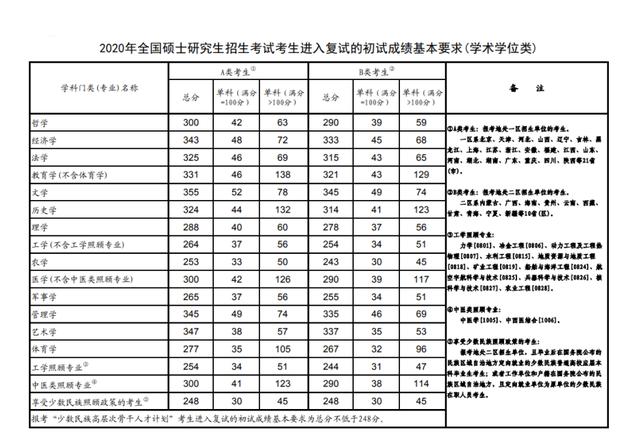 2020考研国家线公布，A类和B类如何区分？