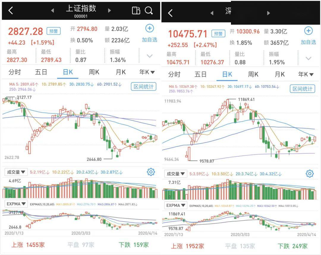 沪深两市共有79只股票涨幅在9%以上,2只股票跌幅在9%以上.