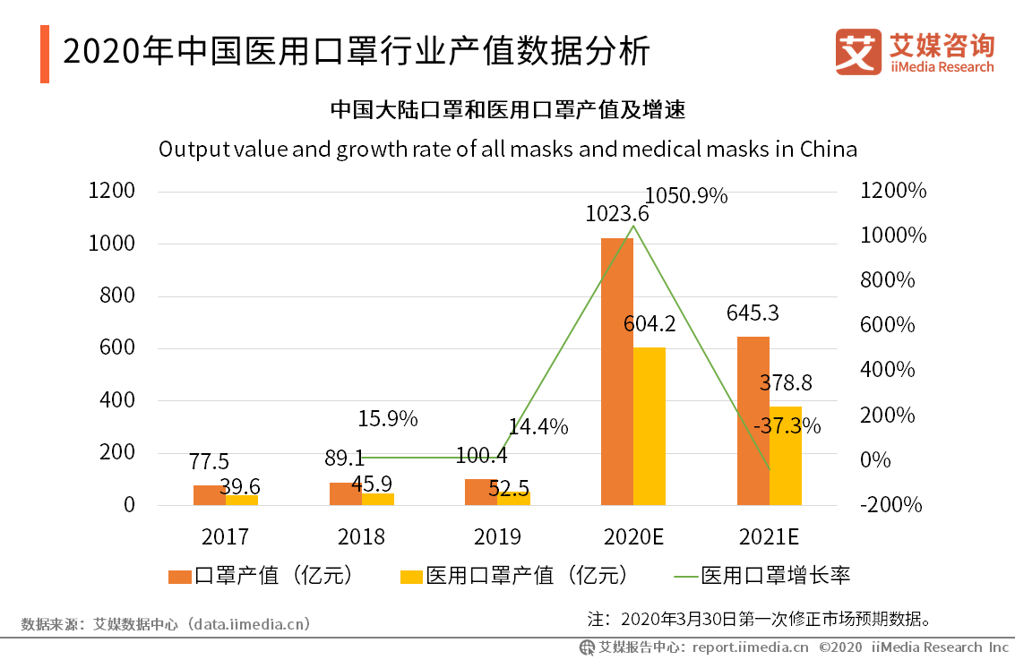 2020年口罩出口排名_2020年越南医用口罩的出口超过13.7亿