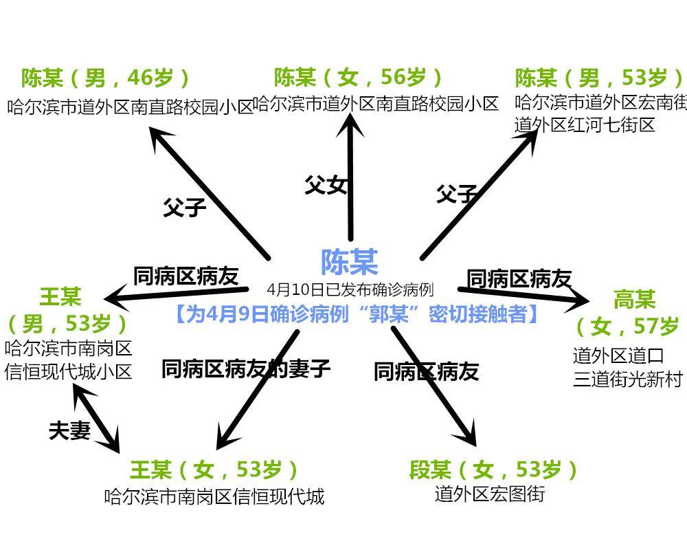 黑龙江本土病例 "传染链条" 来了!