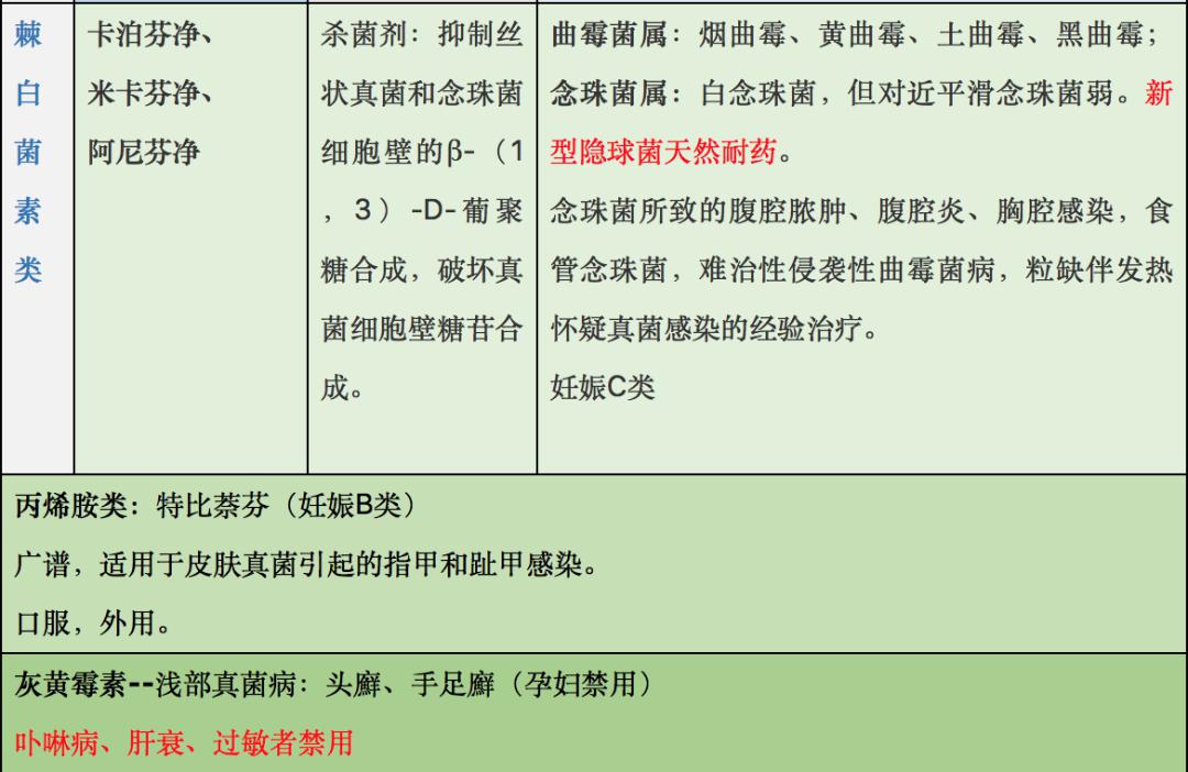 一文总结抗真菌药物分类及临床用药特点