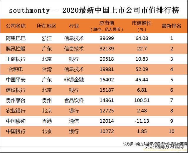 市值 2020年中国上市公司的估值排名丨阿里远远领先。增幅最大的是什么？