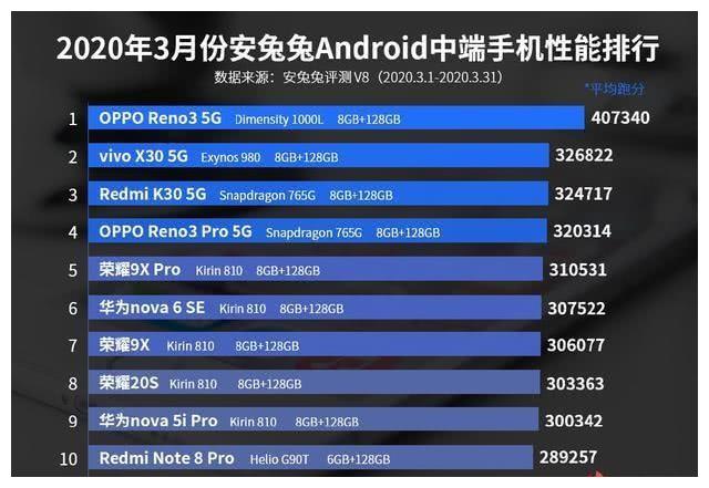 最新手机性能排行榜出炉:高通骁龙865霸榜,前十不见华为!
