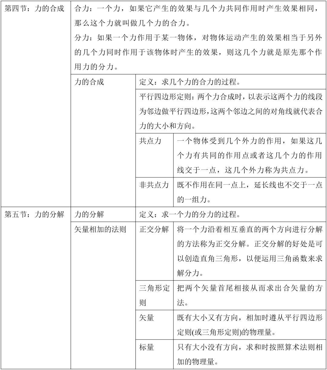 『框架』这是学习的好资料!高考物理必修1知识框架梳理