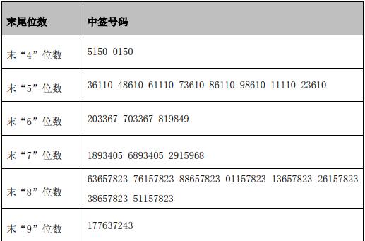 金丹科技中签号出炉 共50940个