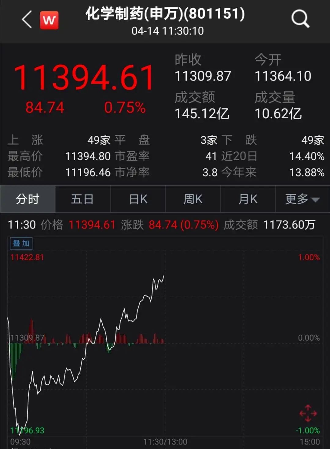 新冠疫苗突传大消息，这些股应声暴涨！6天5板的