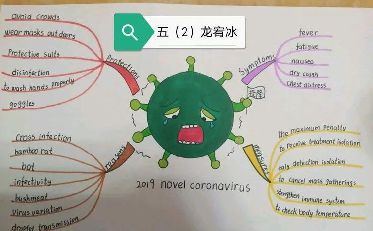 这是同学们绘制的疫情科普思维导图.