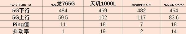 麒麟820出世5G芯片群英荟萃 一轮对比后真的有点