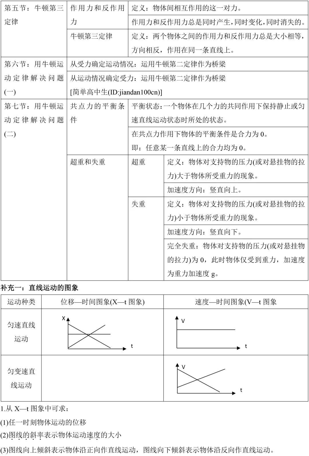『框架』这是学习的好资料!高考物理必修1知识框架梳理