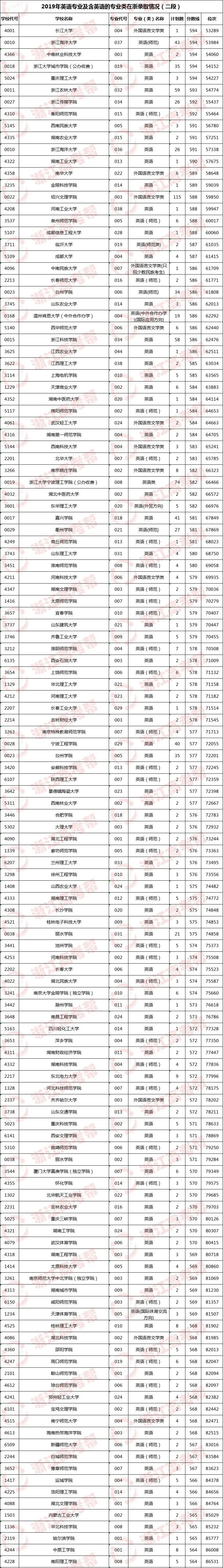 『位次』专业帮之英语专业｜哪些高校开设？录取分和位次要多少能报考？速戳！