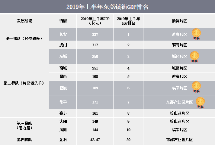 东莞各镇区gdp(2)