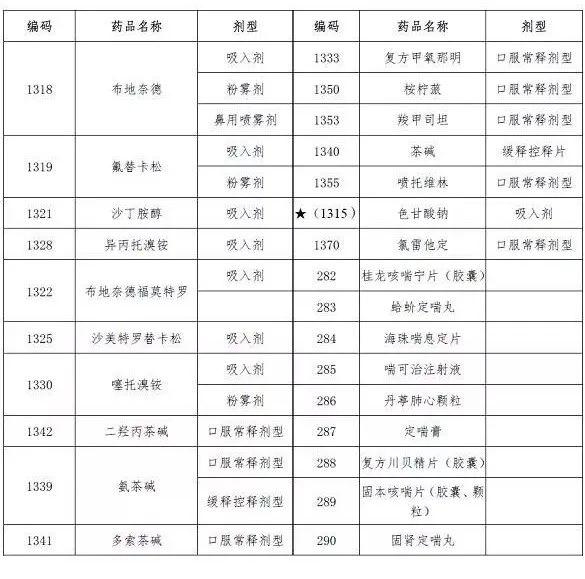 安徽省基本医疗保险慢性病门诊用药目录(试行)