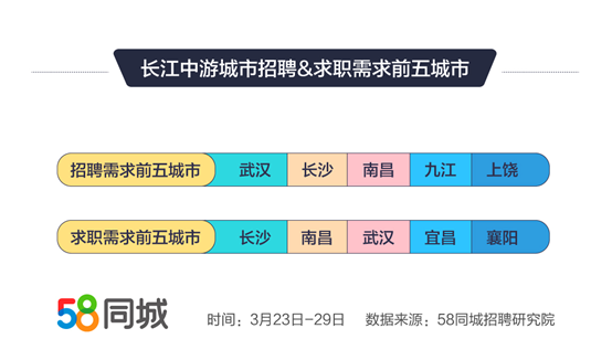 58同城长江中游招聘求职报告出炉企业平均支付月薪6172元