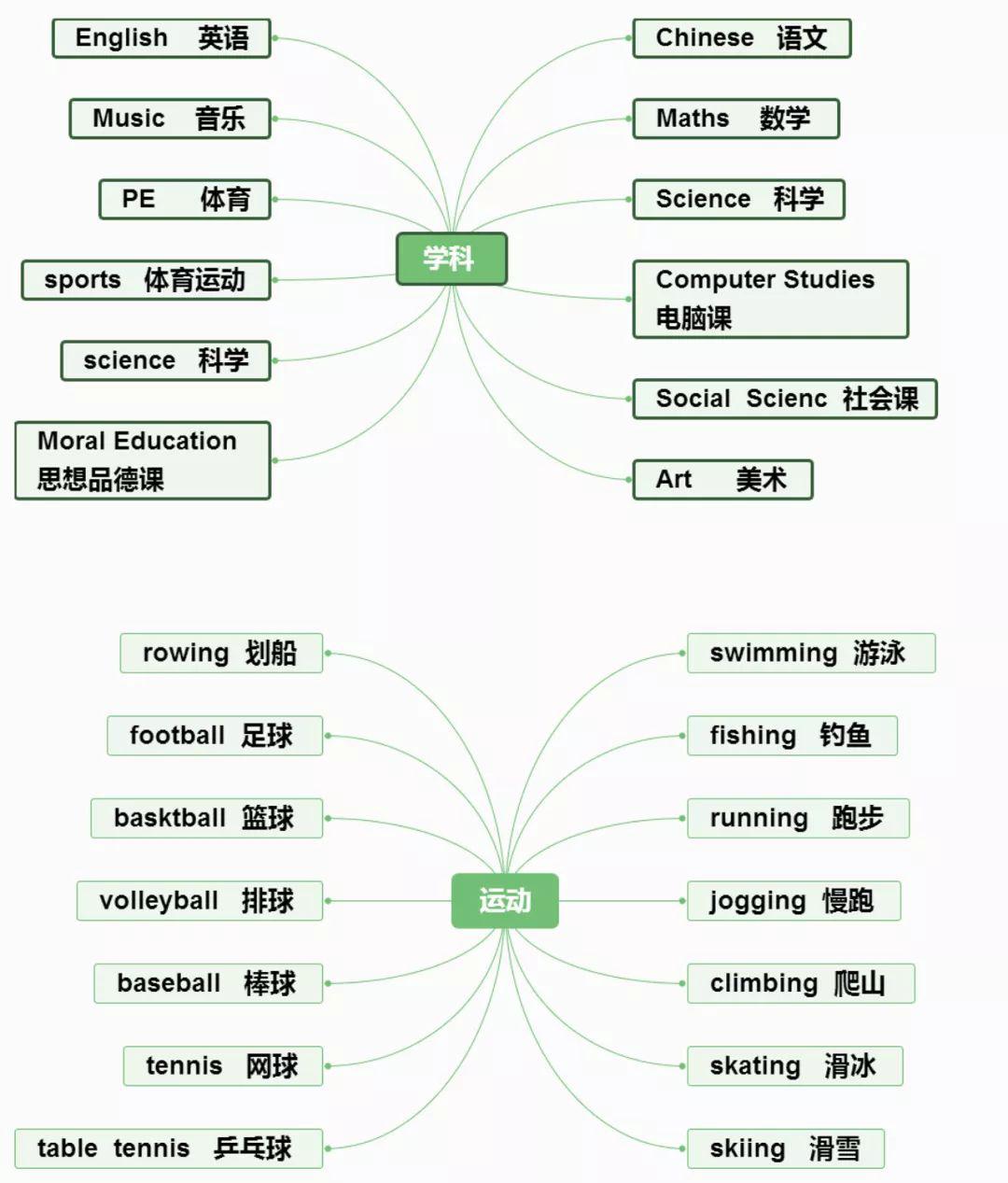 小学英语思维导图分类记单词,真的太方便了!(建议收藏