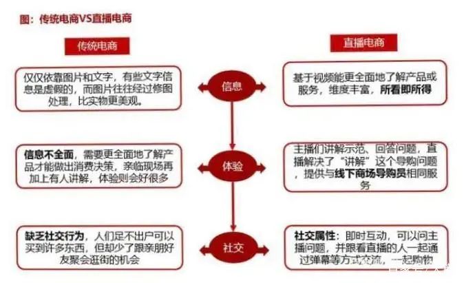 直播电商始于网红终于供应链