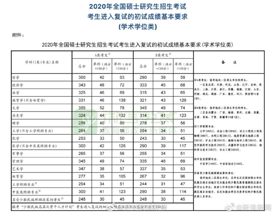 2020年研究生招生考试国家线,终于公布了