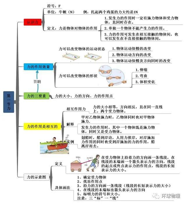 第七章 力