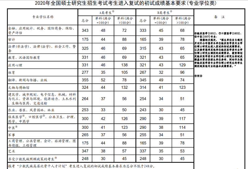 教育部公布2020年全国硕士研究生招生考试国家分数线复试时间不早于4月30日