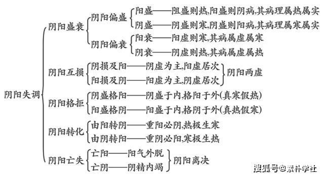 基本病机——阴阳失调