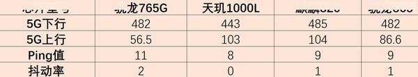 麒麟820出世5G芯片群英荟萃 一轮对比后真的有点