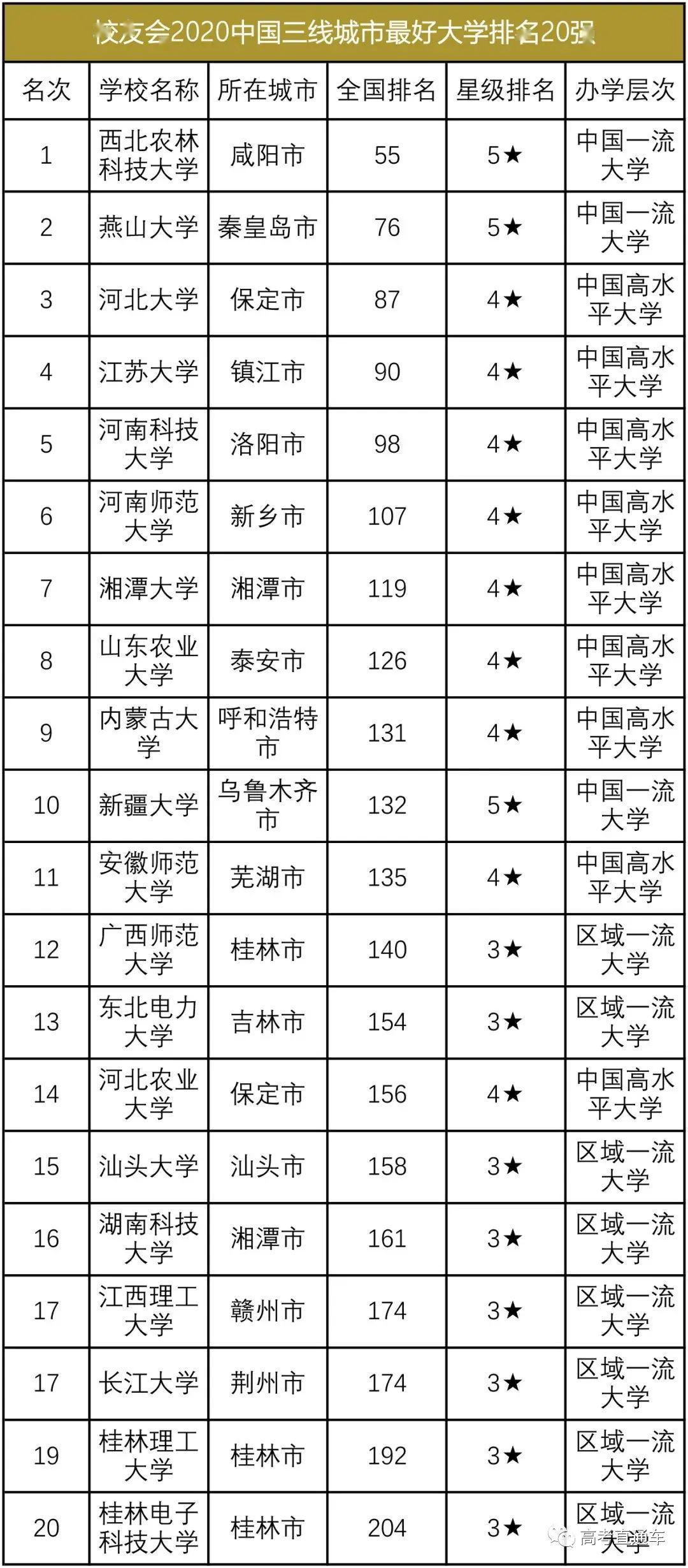 吉林大学qs排名2020_2020中国部属大学学术排名发布,哈工大吉大挺进前十