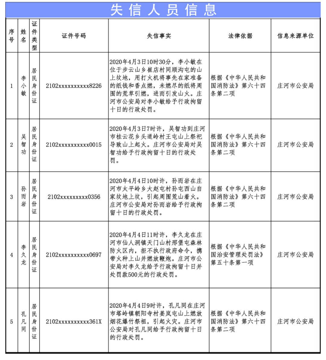 这些大连人被拘了!_庄河市