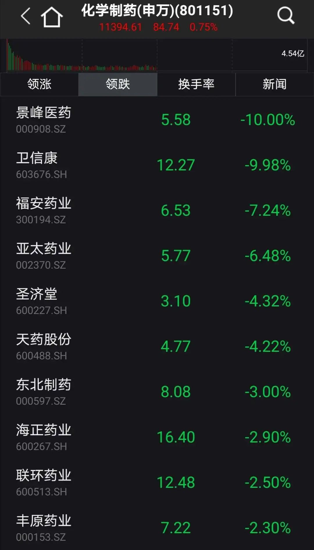 新冠疫苗突传大消息，这些股应声暴涨！6天5板的
