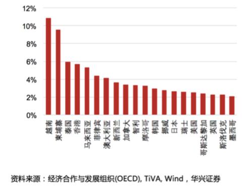 中国出口的gdp占比重(2)