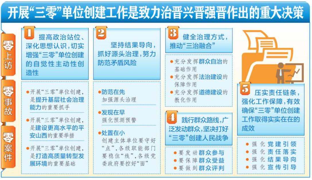 开展三零单位创建02提高基层治理能力02夯实治晋兴晋强晋的安全