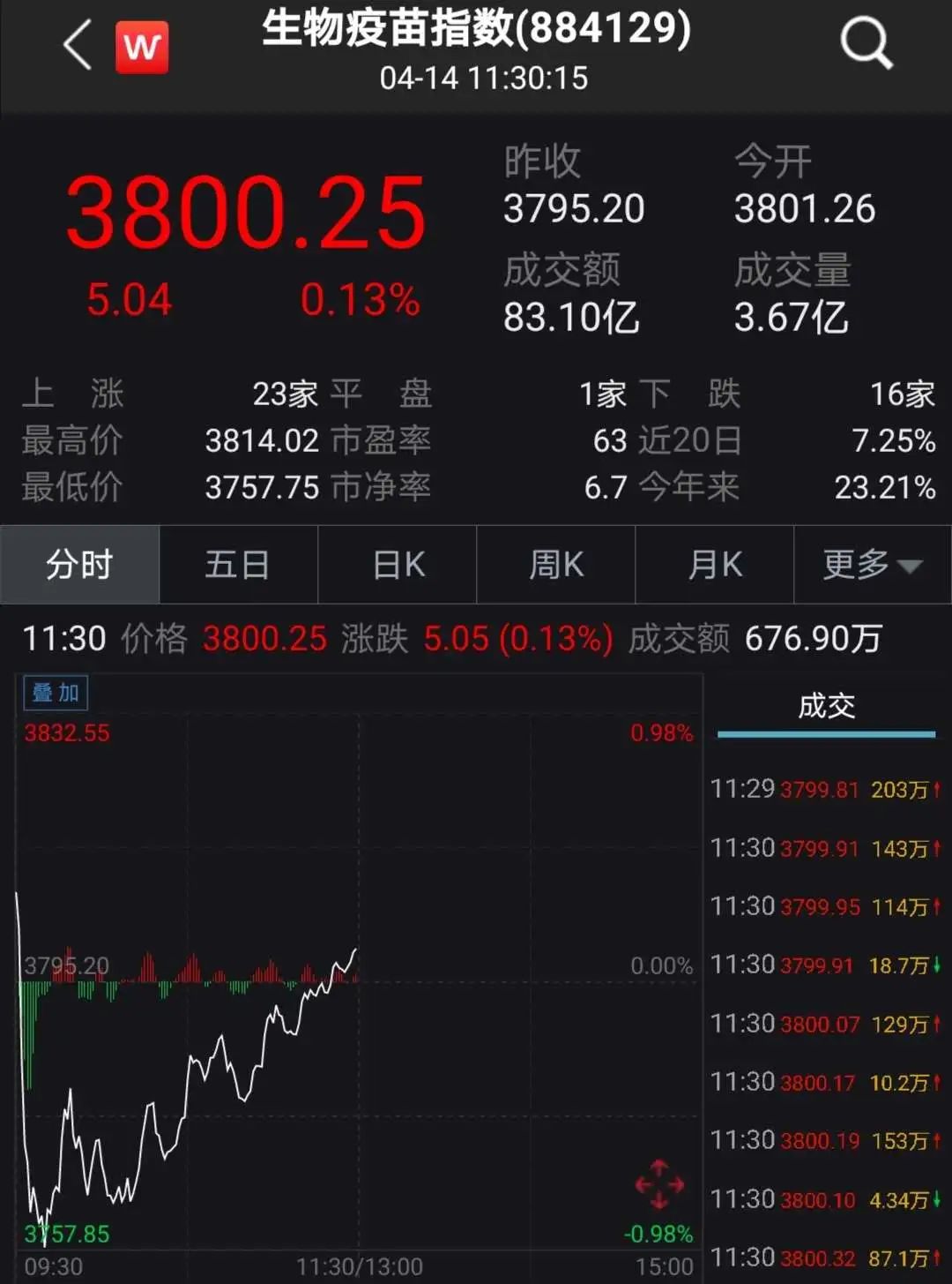 新冠疫苗突传大消息，这些股应声暴涨！6天5板的