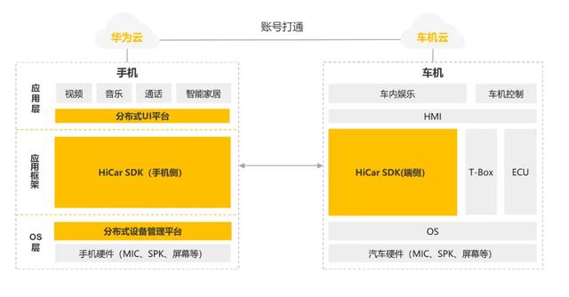 华为杀入汽车，HiCar只是开始，鸿蒙才是未来