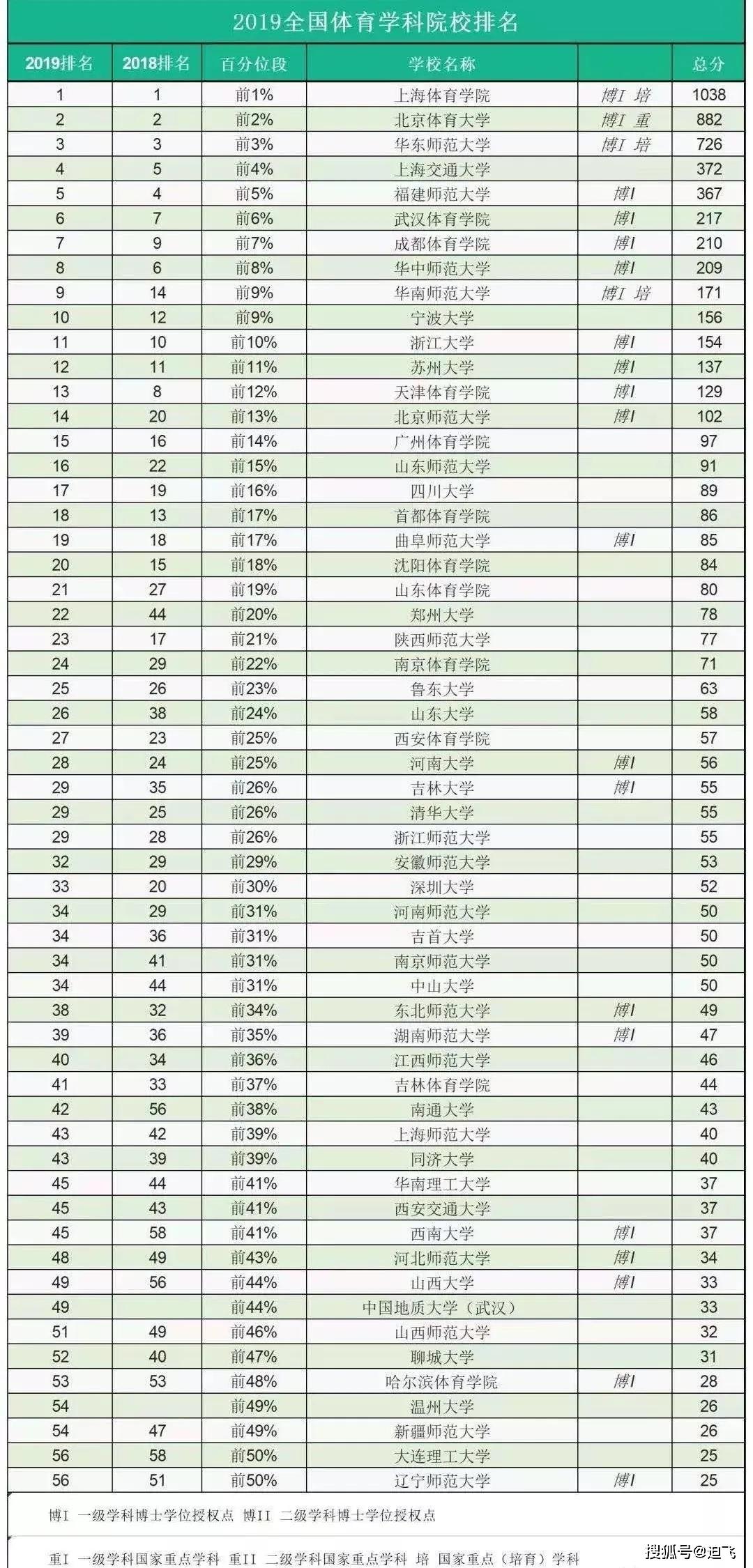 体育类排名_全国体育类院校排名