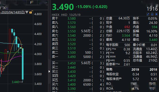 又一家内资银行在港股闪崩！江西银行上市2年成交清淡、年内净利骤降20%、现股价大跌16%