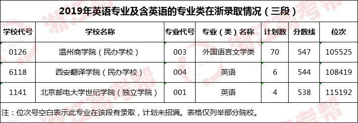 『位次』专业帮之英语专业｜哪些高校开设？录取分和位次要多少能报考？速戳！