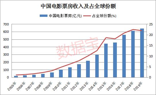 影视产业与gdp_三大产业占gdp比重图