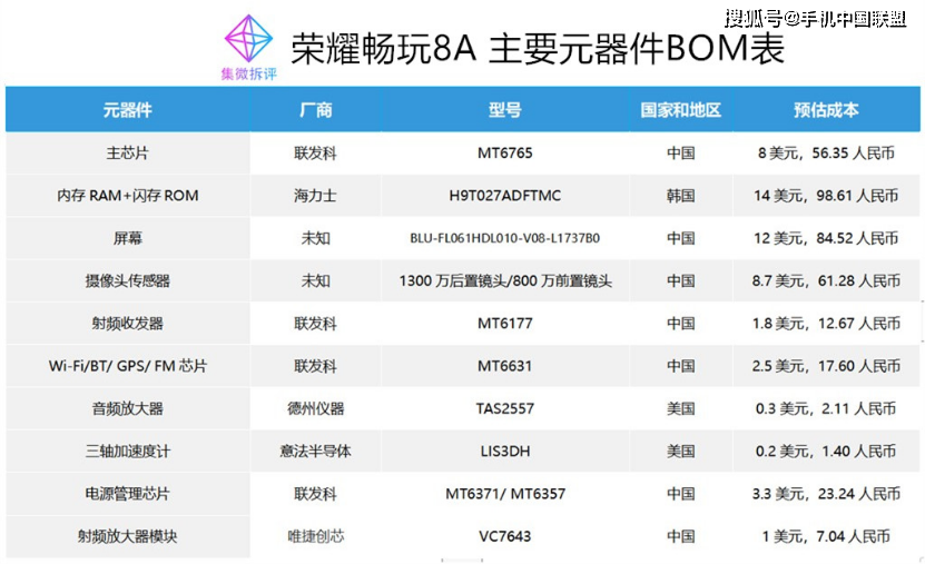 价值观:华为早就开始布局?荣耀畅玩8a国产元器件成本超7成