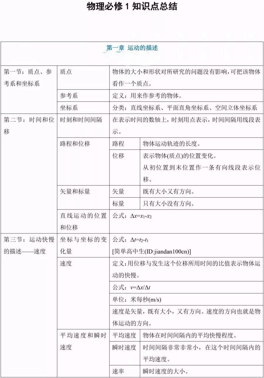 『框架』这是学习的好资料!高考物理必修1知识框架梳理