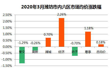 2020潍坊各区gdp_潍坊各区(3)