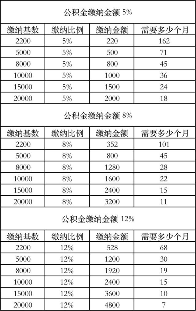 按照最新的深圳住房公积金缴存基数和缴存比例,深圳单位及职工的住房