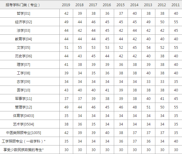 国家线官宣,考研扩招,2020的考研形势,小语种将如何助力考研大军上岸?